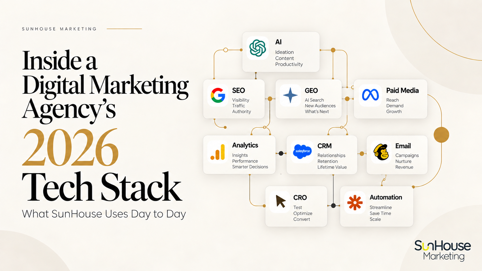 SunHouse Marketing 2026 digital marketing tech stack infographic showing AI, SEO, GEO, paid media, analytics, CRM, email, CRO and automation tools